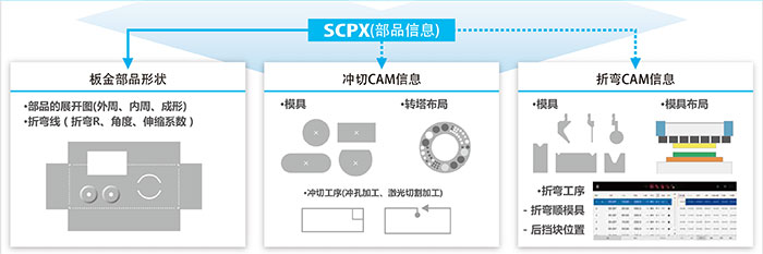 采用SCPX文檔展開實現貴司沖·切·折數據一元化管理