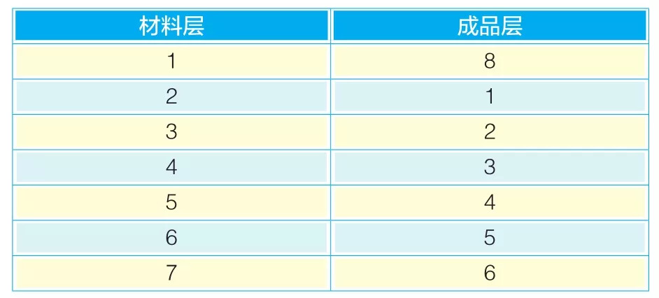 圖6?加工計劃材料、成品層設(shè)定例