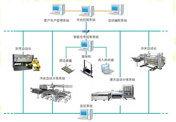 圖2?村田機(jī)械自動(dòng)智能倉(cāng)庫(kù)FMS 系統(tǒng)構(gòu)成示意圖