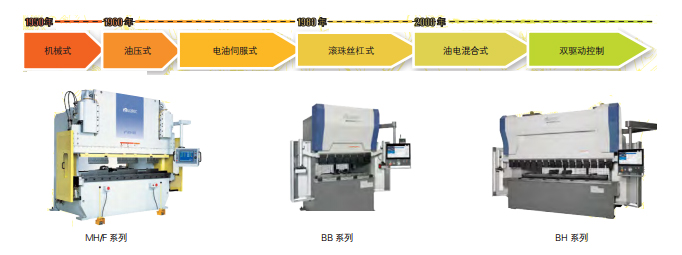 圖1 以村田機械為代表的折彎進(jìn)化