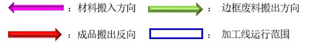 數(shù)控沖床自動(dòng)分揀·折彎機(jī)器人生產(chǎn)線運(yùn)行模式